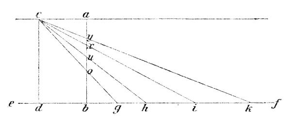 Zwei horizontale parallele Geraden mit Anfang e und Ende f; verbunden mit 2 parallelen vertikalen Geraden deren Schnittpunkte mit c, a, d, b versehen sind; vom Schnittpunkt c ausgehend verlaufen 4 Geraden mit negativer Steigung zu der unteren horizontalen Gerade, die in den Punkten g, h, i, k von den 4 Geraden geschnitten wird; die 4 Geraden werden durch die zweite vertikale Verbindungsgerade in den Punkten y,kappa,u und o geschnitten