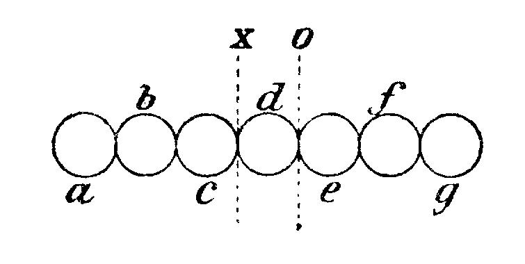 7 Kreise in horizontaler Lage nebeneinander angeordnet; links beginnend gekennzeichnet mit a,b,c,d,e,f,g; mittlerer Kreis d wird eingefaßt durch 2 gestrichelte Senkrechte mit den Kennbuchstaben x und o