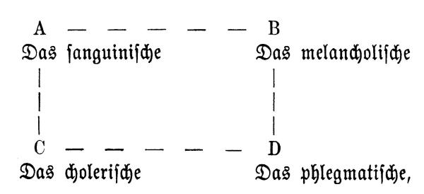 Gestricheltes Rechteck mit den Eckpunkten A, B, C, D; linker oberer Eckpunkt A versehen mit den Worten 'Das sanguinische'; rechter oberer Eckpunkt B versehen mit 'Das melancholische'; linker unterer Eckpunkt C versehen mit 'Das cholerische'; unterer rechter Eckpunkt D versehen mit 'Das phlegmatische';