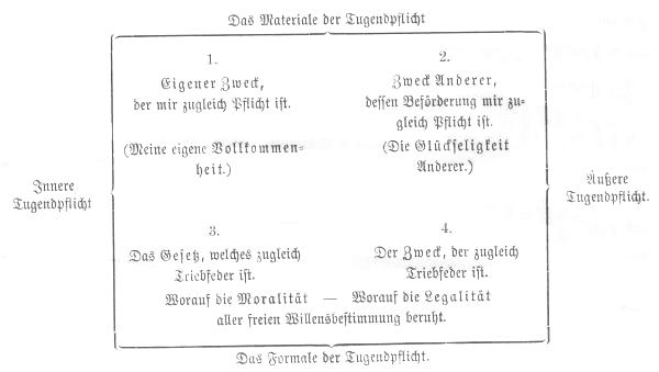 Tabelle mit 4 Feldern; eingefaßt in einen rechteckigen Rahmen aus geschweiften Klammern; Feldanordnung: 1-2, darunter 3-4 ; außen Beschriftungen